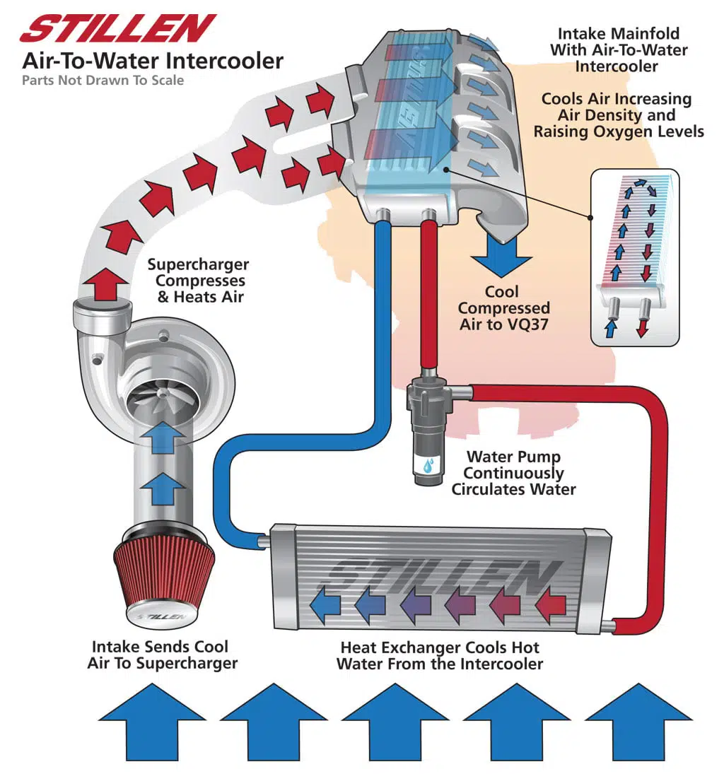 Apa intercoolers nambah tenaga kuda?